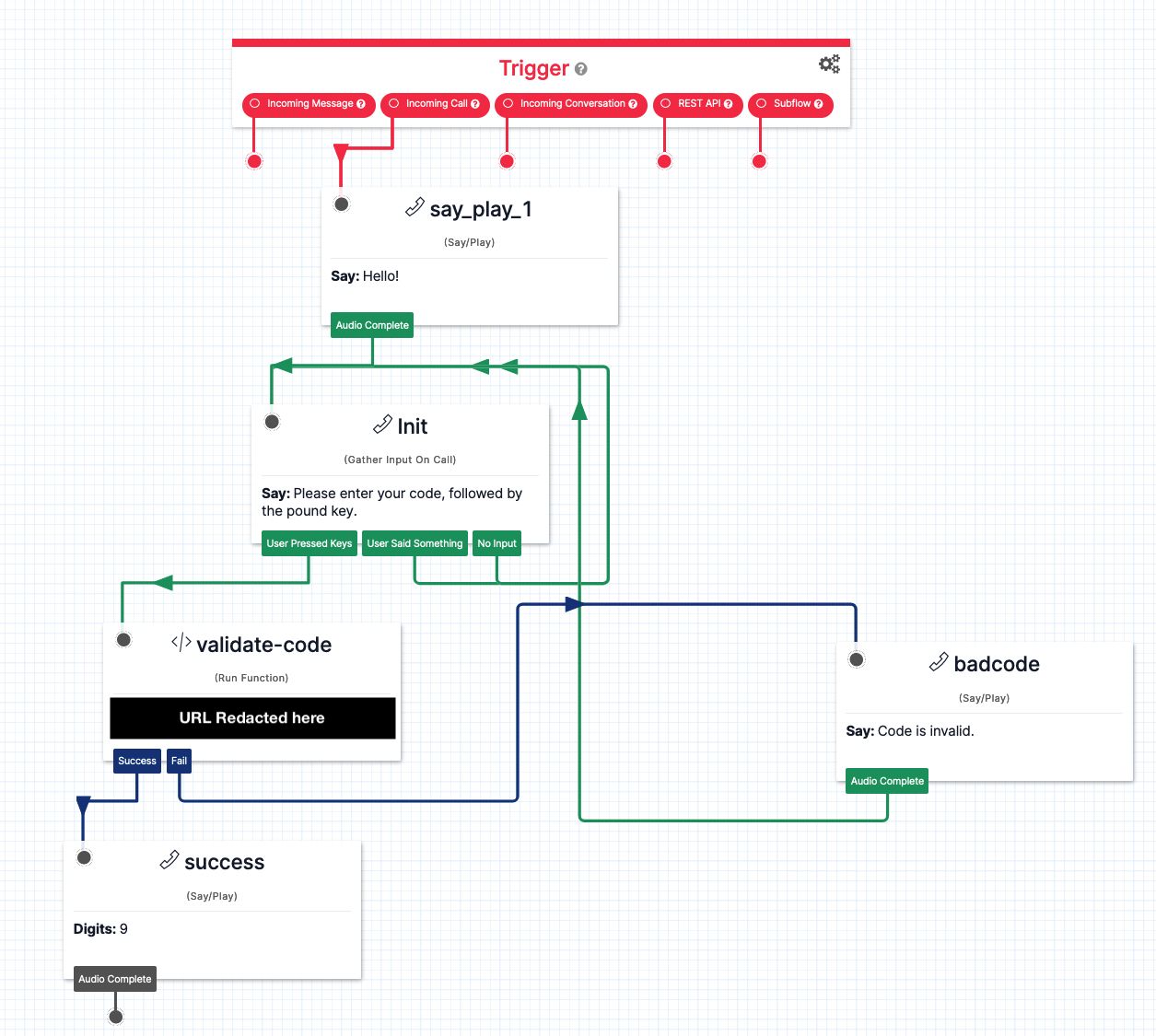 This is a screenshot of a Twilio Flow. The flow is essentially a state machine diagram. It starts with a Trigger, which transitions to a block that says 'hello!' to the User on the 'incoming call' trigger. After that greeting, we move to a block called 'Init', which asks the user to enter their code, followed by the pound key. If the user says anything or there is no input, we loop back to Init. If the user entered keys, we validate the code by sending it to a URL. If that URL returns success, we have our result: the digit 9. If not, we say 'Code is invalid.'