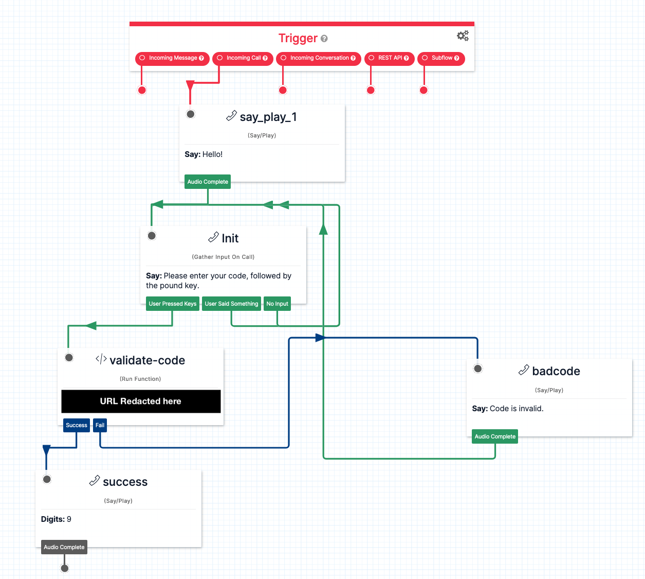 This is a screenshot of a Twilio Flow. The flow is essentially a state machine diagram. It starts with a Trigger, which transitions to a block that says 'hello!' to the User on the 'incoming call' trigger. After that greeting, we move to a block called 'Init', which asks the user to enter their code, followed by the pound key. If the user says anything or there is no input, we loop back to Init. If the user entered keys, we validate the code by sending it to a URL. If that URL returns success, we have our result: the digit 9. If not, we say 'Code is invalid.'
